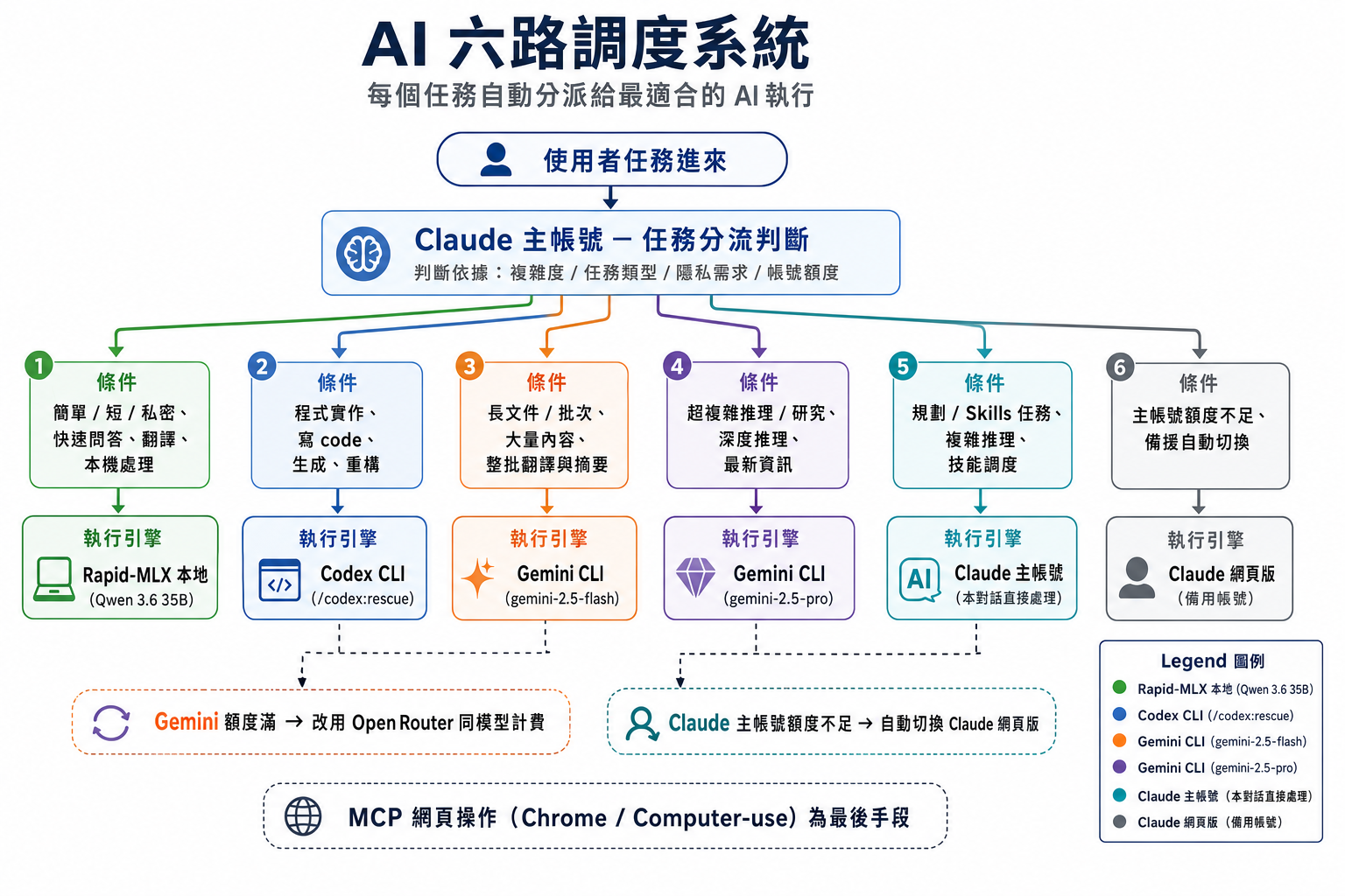 AI 六路調度系統 任務指派流程圖