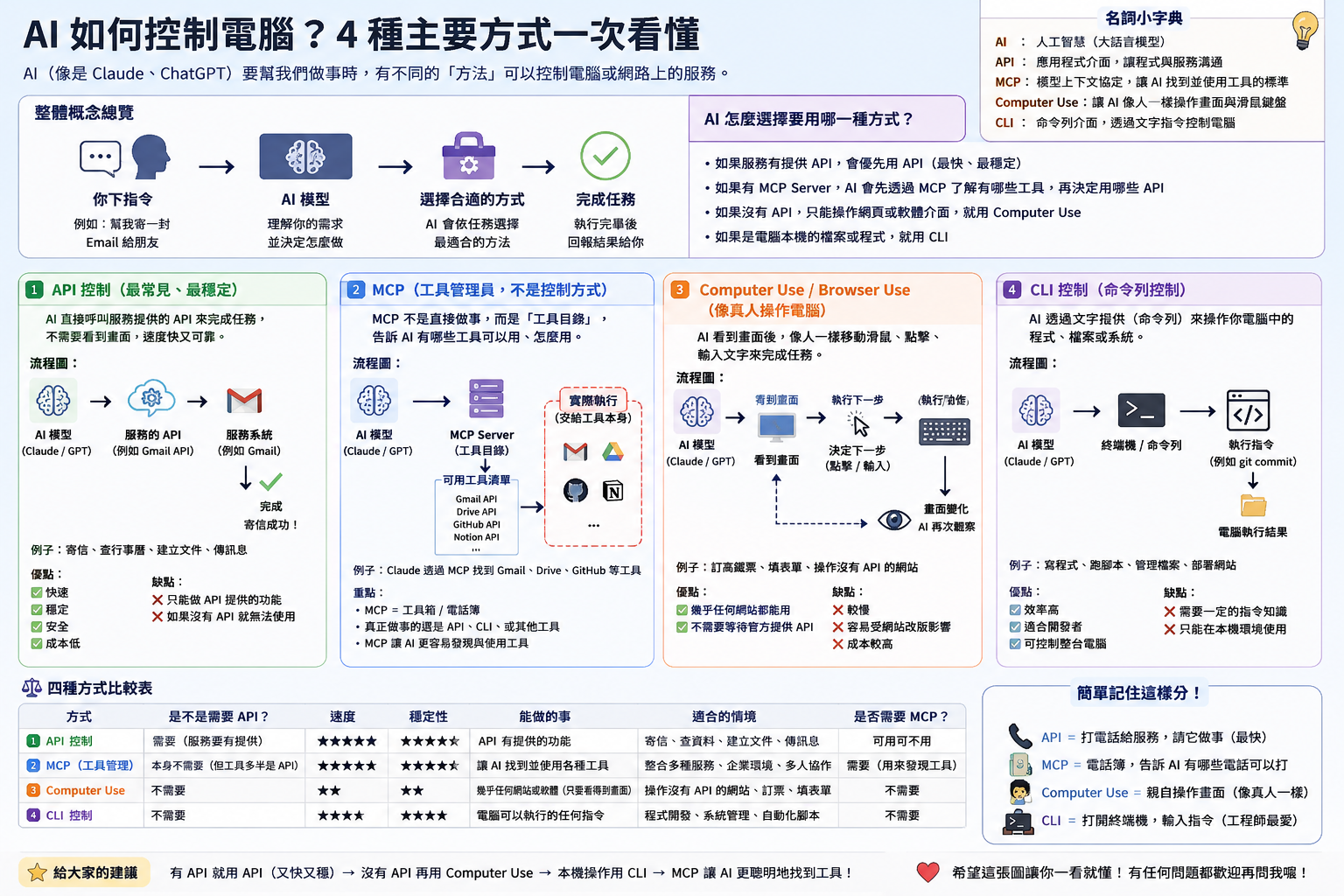 AI 控制電腦四種方式:API / MCP / Computer Use / CLI 比較