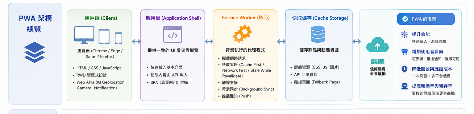 PWA 架構總覽