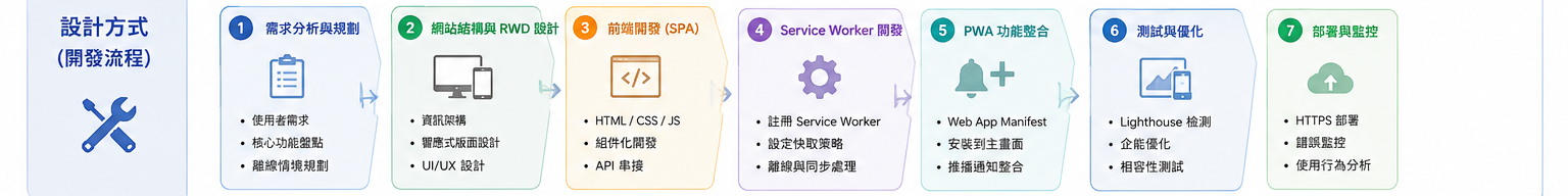 PWA 開發流程七步