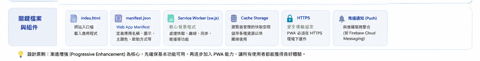 PWA 關鍵檔案與組件