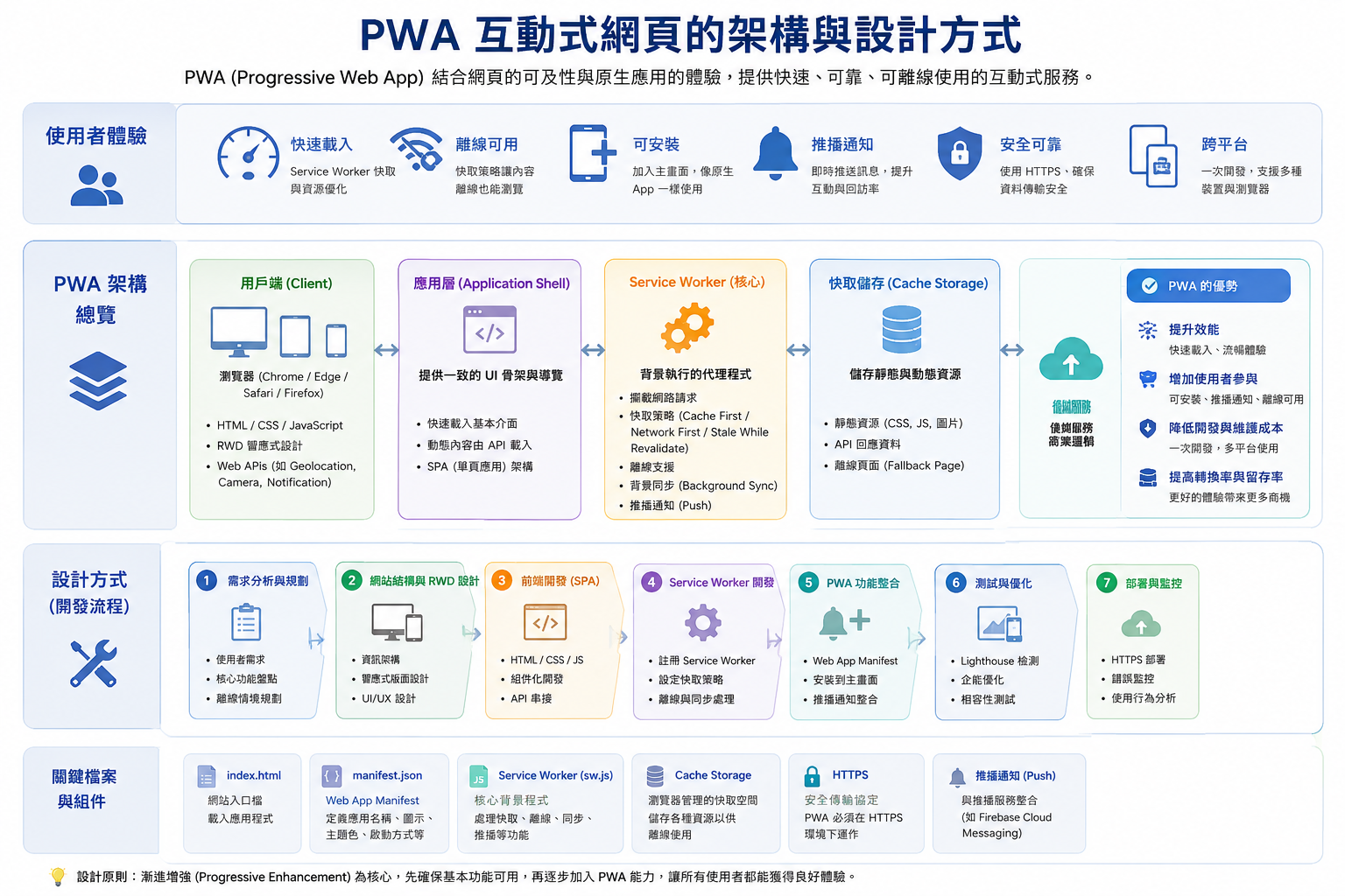 PWA 互動式網頁的架構與設計方式