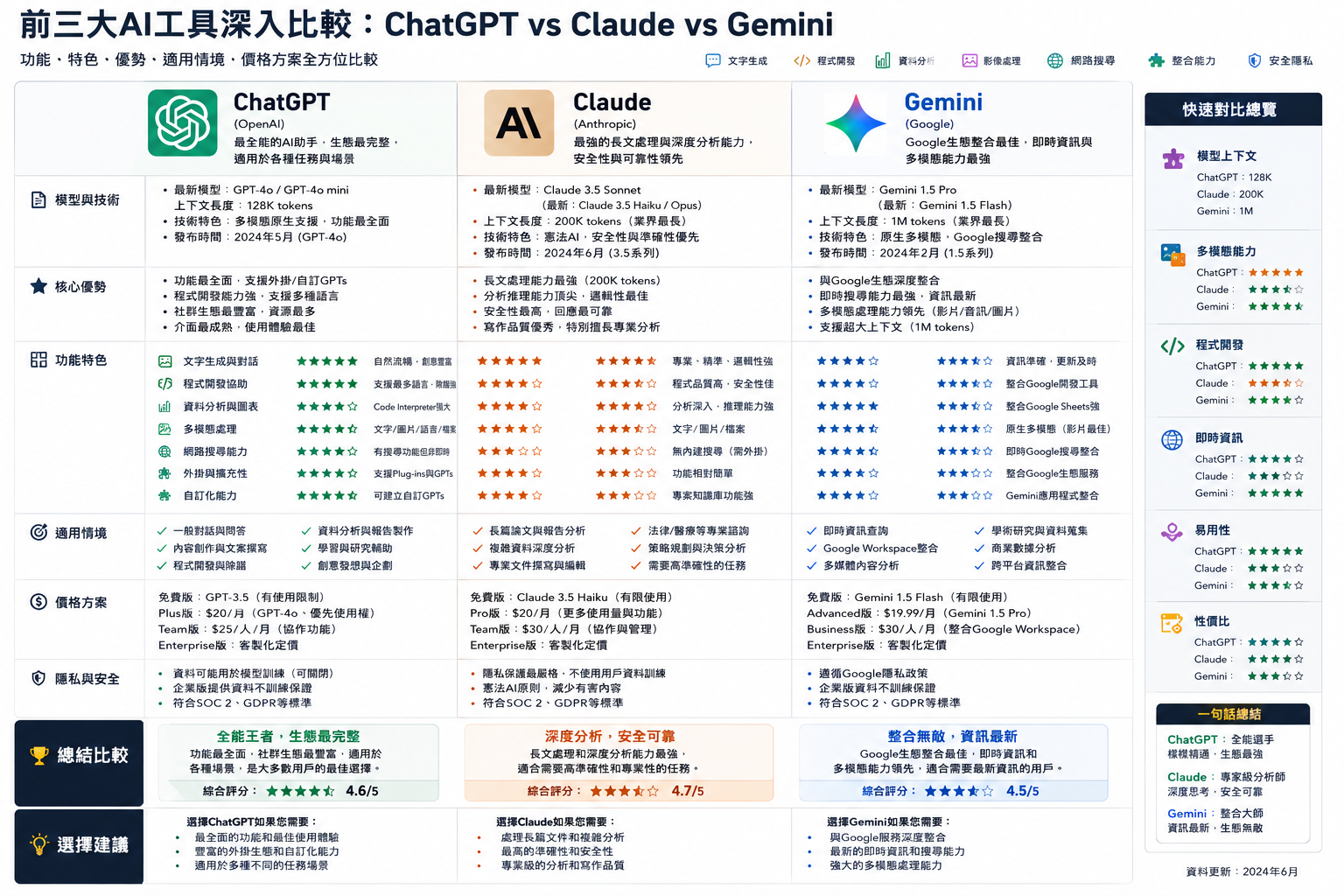 三大 AI 資訊圖表