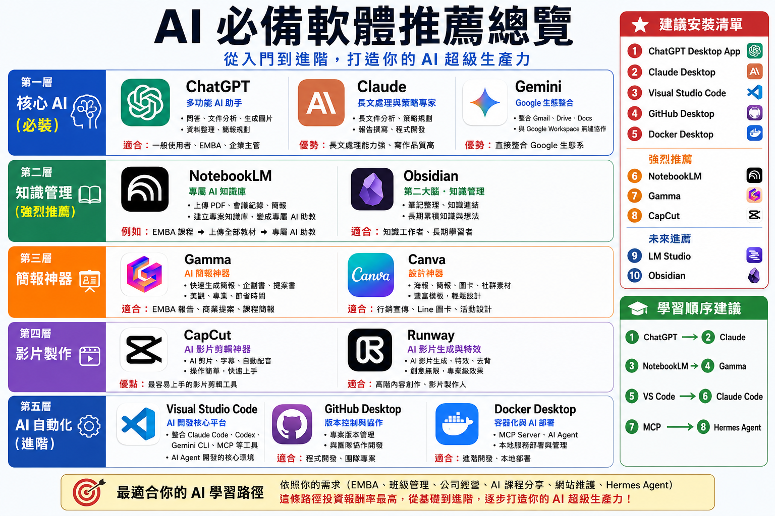 AI 必備軟體總覽